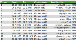 Overzicht van loonperiodes 2026 met begin- en einddata, bijbehorende weeknummers en uitbetalingsdata van salarissen.